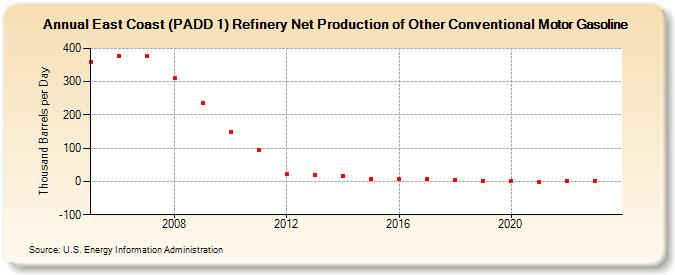East Coast (PADD 1) Refinery Net Production of Other Conventional Motor Gasoline (Thousand Barrels per Day)