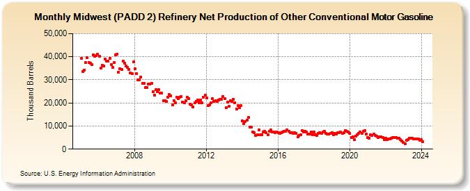 Midwest (PADD 2) Refinery Net Production of Other Conventional Motor Gasoline (Thousand Barrels)
