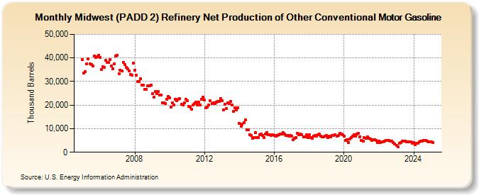 Midwest (PADD 2) Refinery Net Production of Other Conventional Motor Gasoline (Thousand Barrels)