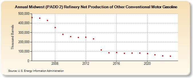 Midwest (PADD 2) Refinery Net Production of Other Conventional Motor Gasoline (Thousand Barrels)