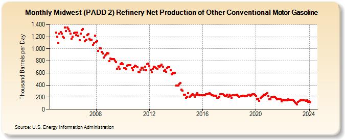 Midwest (PADD 2) Refinery Net Production of Other Conventional Motor Gasoline (Thousand Barrels per Day)