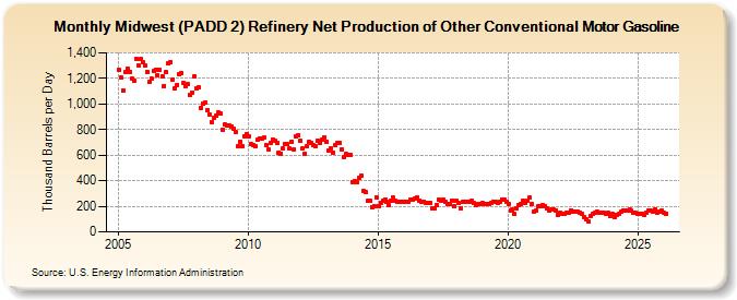 Midwest (PADD 2) Refinery Net Production of Other Conventional Motor Gasoline (Thousand Barrels per Day)