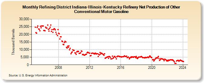 Refining District Indiana-Illinois-Kentucky Refinery Net Production of Other Conventional Motor Gasoline (Thousand Barrels)