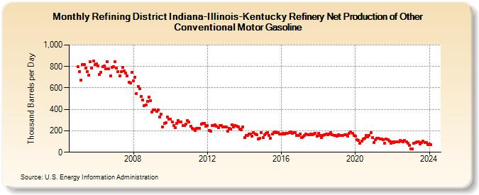 Refining District Indiana-Illinois-Kentucky Refinery Net Production of Other Conventional Motor Gasoline (Thousand Barrels per Day)