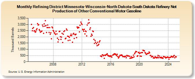 Refining District Minnesota-Wisconsin-North Dakota-South Dakota Refinery Net Production of Other Conventional Motor Gasoline (Thousand Barrels)