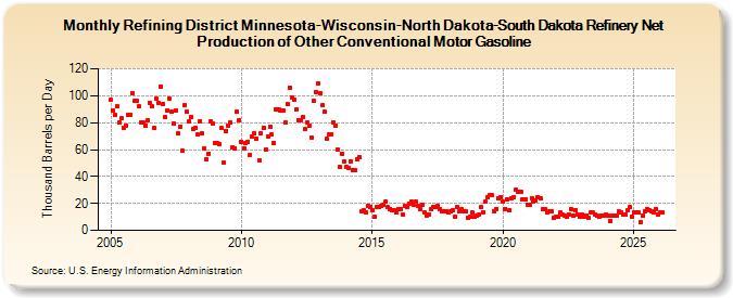 Refining District Minnesota-Wisconsin-North Dakota-South Dakota Refinery Net Production of Other Conventional Motor Gasoline (Thousand Barrels per Day)