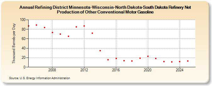 Refining District Minnesota-Wisconsin-North Dakota-South Dakota Refinery Net Production of Other Conventional Motor Gasoline (Thousand Barrels per Day)