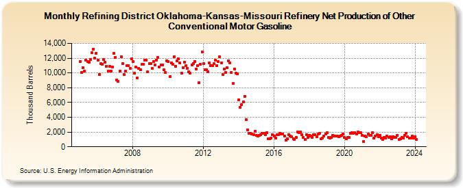 Refining District Oklahoma-Kansas-Missouri Refinery Net Production of Other Conventional Motor Gasoline (Thousand Barrels)