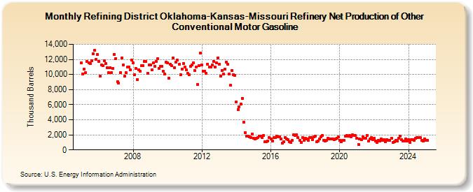 Refining District Oklahoma-Kansas-Missouri Refinery Net Production of Other Conventional Motor Gasoline (Thousand Barrels)