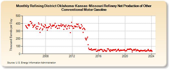 Refining District Oklahoma-Kansas-Missouri Refinery Net Production of Other Conventional Motor Gasoline (Thousand Barrels per Day)