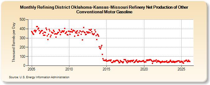 Refining District Oklahoma-Kansas-Missouri Refinery Net Production of Other Conventional Motor Gasoline (Thousand Barrels per Day)