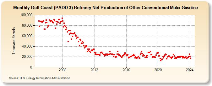 Gulf Coast (PADD 3) Refinery Net Production of Other Conventional Motor Gasoline (Thousand Barrels)