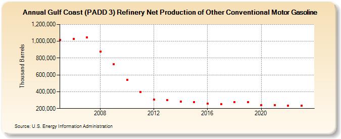 Gulf Coast (PADD 3) Refinery Net Production of Other Conventional Motor Gasoline (Thousand Barrels)
