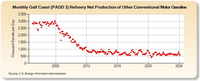 Gulf Coast (PADD 3) Refinery Net Production of Other Conventional Motor Gasoline (Thousand Barrels per Day)