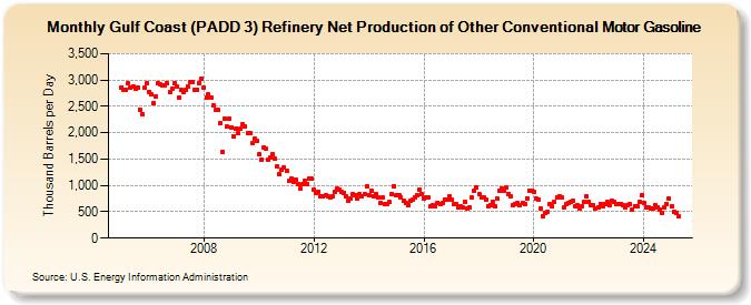 Gulf Coast (PADD 3) Refinery Net Production of Other Conventional Motor Gasoline (Thousand Barrels per Day)