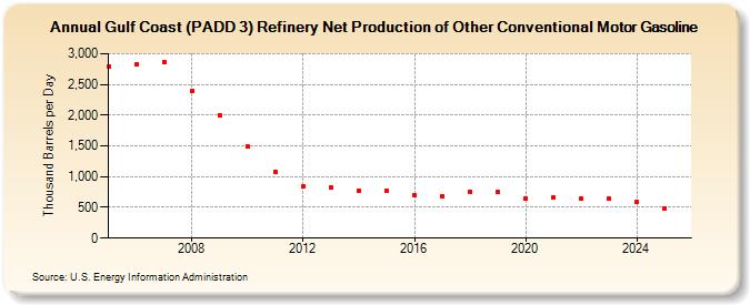 Gulf Coast (PADD 3) Refinery Net Production of Other Conventional Motor Gasoline (Thousand Barrels per Day)
