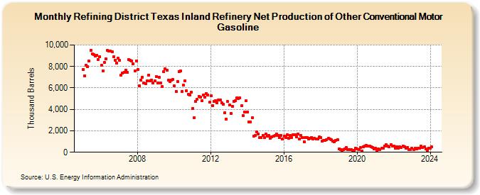 Refining District Texas Inland Refinery Net Production of Other Conventional Motor Gasoline (Thousand Barrels)