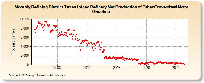 Refining District Texas Inland Refinery Net Production of Other Conventional Motor Gasoline (Thousand Barrels)