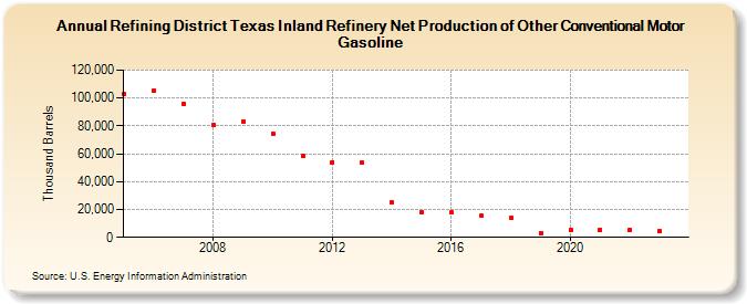 Refining District Texas Inland Refinery Net Production of Other Conventional Motor Gasoline (Thousand Barrels)