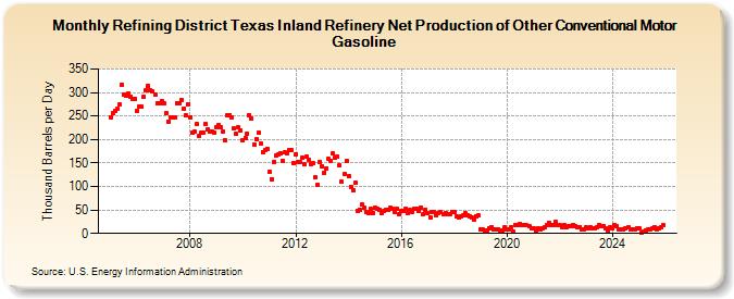 Refining District Texas Inland Refinery Net Production of Other Conventional Motor Gasoline (Thousand Barrels per Day)