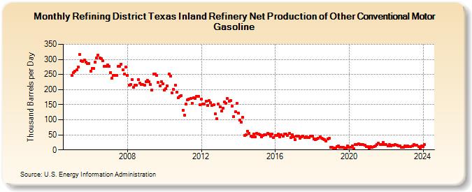 Refining District Texas Inland Refinery Net Production of Other Conventional Motor Gasoline (Thousand Barrels per Day)