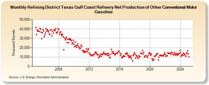 Refining District Texas Gulf Coast Refinery Net Production of Other Conventional Motor Gasoline (Thousand Barrels)