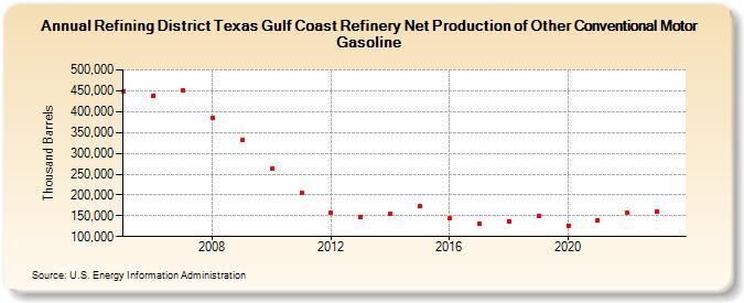 Refining District Texas Gulf Coast Refinery Net Production of Other Conventional Motor Gasoline (Thousand Barrels)