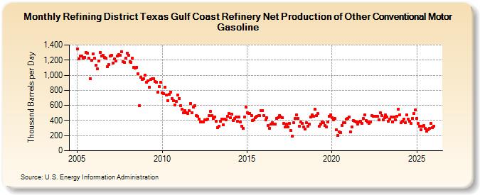 Refining District Texas Gulf Coast Refinery Net Production of Other Conventional Motor Gasoline (Thousand Barrels per Day)