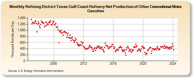 Refining District Texas Gulf Coast Refinery Net Production of Other Conventional Motor Gasoline (Thousand Barrels per Day)