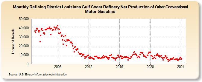 Refining District Louisiana Gulf Coast Refinery Net Production of Other Conventional Motor Gasoline (Thousand Barrels)