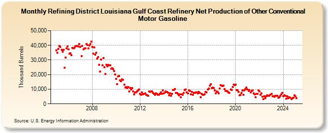 Refining District Louisiana Gulf Coast Refinery Net Production of Other Conventional Motor Gasoline (Thousand Barrels)