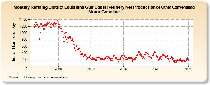 Refining District Louisiana Gulf Coast Refinery Net Production of Other Conventional Motor Gasoline (Thousand Barrels per Day)
