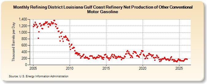 Refining District Louisiana Gulf Coast Refinery Net Production of Other Conventional Motor Gasoline (Thousand Barrels per Day)