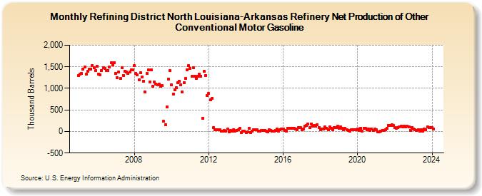 Refining District North Louisiana-Arkansas Refinery Net Production of Other Conventional Motor Gasoline (Thousand Barrels)