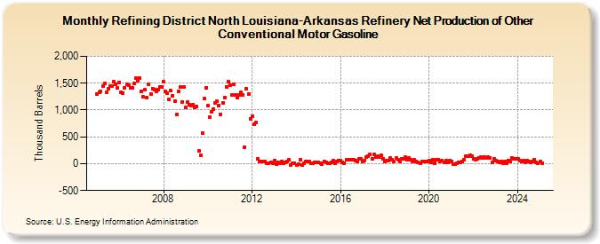 Refining District North Louisiana-Arkansas Refinery Net Production of Other Conventional Motor Gasoline (Thousand Barrels)