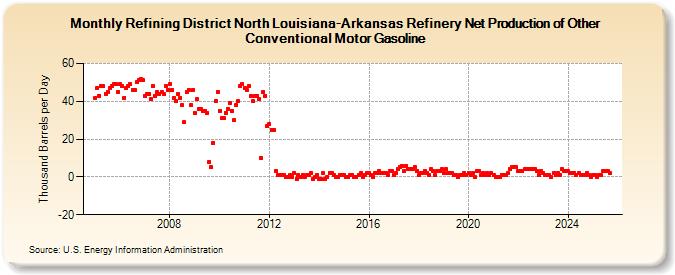 Refining District North Louisiana-Arkansas Refinery Net Production of Other Conventional Motor Gasoline (Thousand Barrels per Day)