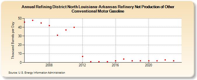 Refining District North Louisiana-Arkansas Refinery Net Production of Other Conventional Motor Gasoline (Thousand Barrels per Day)