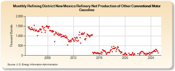 Refining District New Mexico Refinery Net Production of Other Conventional Motor Gasoline (Thousand Barrels)