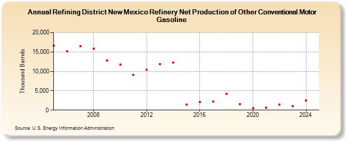 Refining District New Mexico Refinery Net Production of Other Conventional Motor Gasoline (Thousand Barrels)