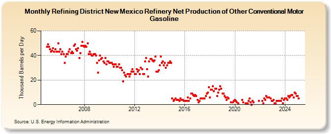 Refining District New Mexico Refinery Net Production of Other Conventional Motor Gasoline (Thousand Barrels per Day)