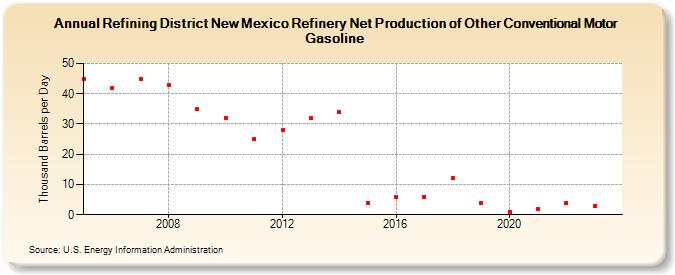 Refining District New Mexico Refinery Net Production of Other Conventional Motor Gasoline (Thousand Barrels per Day)
