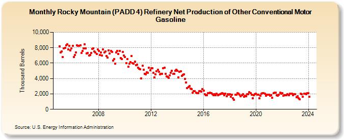 Rocky Mountain (PADD 4) Refinery Net Production of Other Conventional Motor Gasoline (Thousand Barrels)