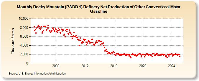 Rocky Mountain (PADD 4) Refinery Net Production of Other Conventional Motor Gasoline (Thousand Barrels)