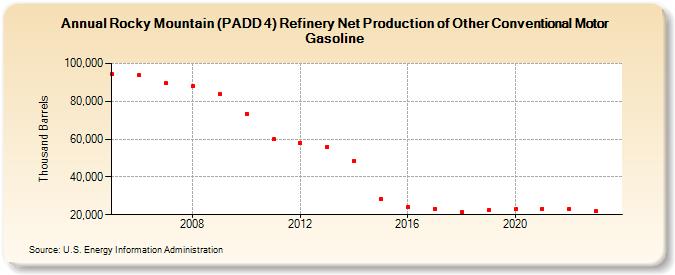 Rocky Mountain (PADD 4) Refinery Net Production of Other Conventional Motor Gasoline (Thousand Barrels)