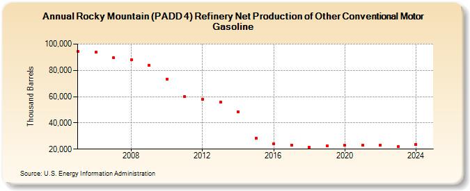 Rocky Mountain (PADD 4) Refinery Net Production of Other Conventional Motor Gasoline (Thousand Barrels)