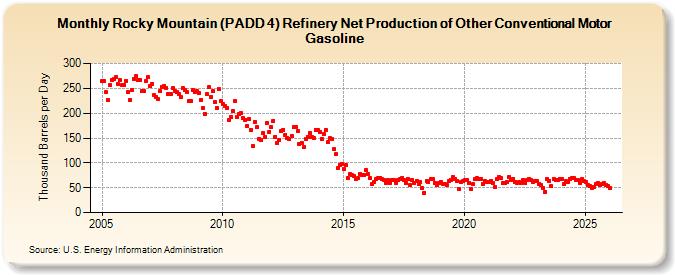 Rocky Mountain (PADD 4) Refinery Net Production of Other Conventional Motor Gasoline (Thousand Barrels per Day)