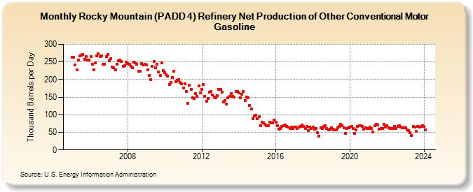 Rocky Mountain (PADD 4) Refinery Net Production of Other Conventional Motor Gasoline (Thousand Barrels per Day)