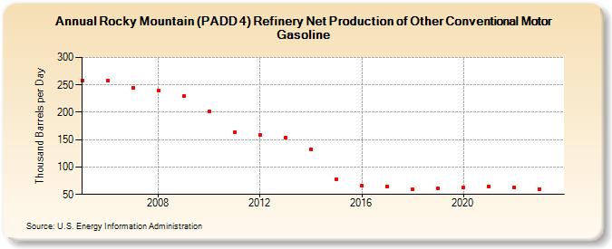Rocky Mountain (PADD 4) Refinery Net Production of Other Conventional Motor Gasoline (Thousand Barrels per Day)