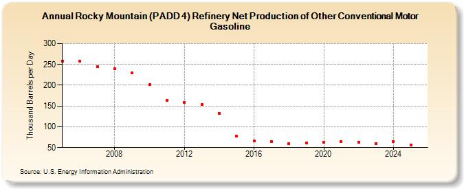 Rocky Mountain (PADD 4) Refinery Net Production of Other Conventional Motor Gasoline (Thousand Barrels per Day)