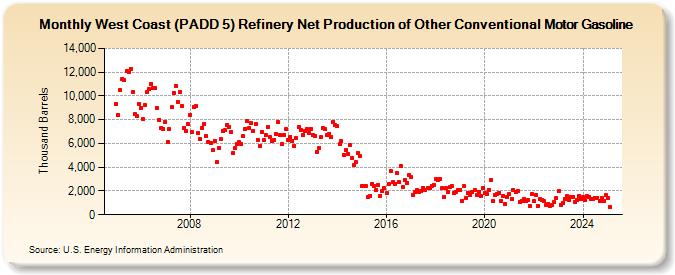 West Coast (PADD 5) Refinery Net Production of Other Conventional Motor Gasoline (Thousand Barrels)